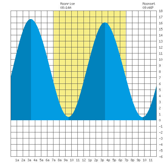 Petersburg tide chart for Monday, March 15, 2021
