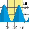 Petersburg tide chart for Monday, March 15, 2021