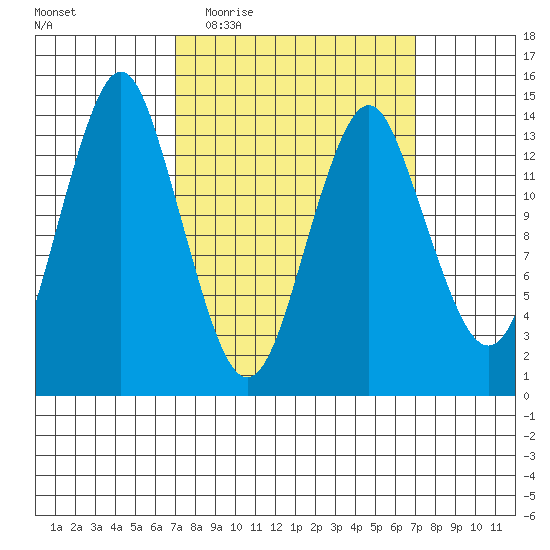 Petersburg tide chart for Wednesday, March 17, 2021
