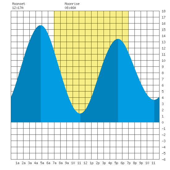 Petersburg tide chart for Thursday, March 18, 2021