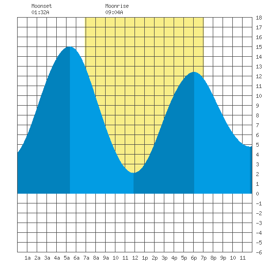Petersburg tide chart for Friday, March 19, 2021
