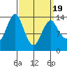 Petersburg tide chart for Friday, March 19, 2021