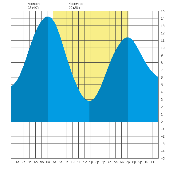 Petersburg tide chart for Saturday, March 20, 2021