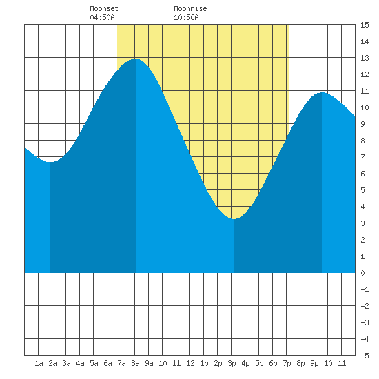 Petersburg tide chart for Monday, March 22, 2021