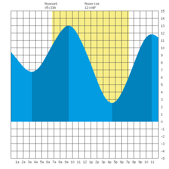 Petersburg tide chart for Tuesday, March 23, 2021