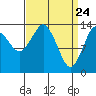 Petersburg tide chart for Wednesday, March 24, 2021