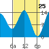 Petersburg tide chart for Thursday, March 25, 2021