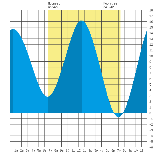 Petersburg tide chart for Friday, March 26, 2021