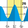 Petersburg tide chart for Friday, March 26, 2021