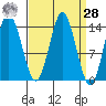 Petersburg tide chart for Sunday, March 28, 2021