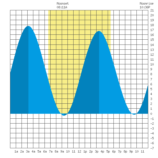 Petersburg tide chart for Tuesday, March 2, 2021