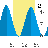 Petersburg tide chart for Tuesday, March 2, 2021