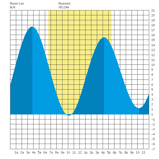Petersburg tide chart for Wednesday, March 3, 2021