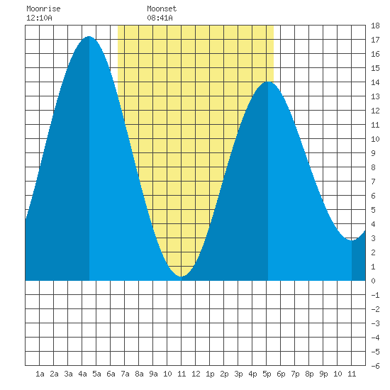 Petersburg tide chart for Thursday, March 4, 2021