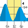 Petersburg tide chart for Thursday, March 4, 2021
