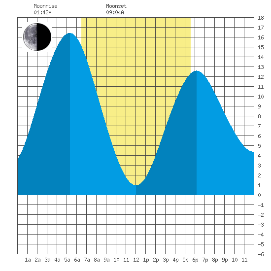 Petersburg tide chart for Friday, March 5, 2021