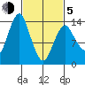 Petersburg tide chart for Friday, March 5, 2021