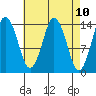 Petersburg tide chart for Saturday, April 10, 2021