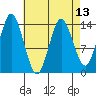 Petersburg tide chart for Tuesday, April 13, 2021