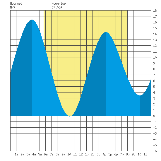 Petersburg tide chart for Thursday, April 15, 2021