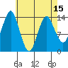 Petersburg tide chart for Thursday, April 15, 2021