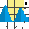 Petersburg tide chart for Friday, April 16, 2021
