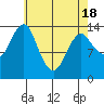 Petersburg tide chart for Sunday, April 18, 2021