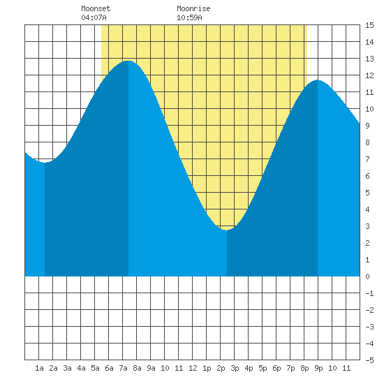 Petersburg tide chart for Tuesday, April 20, 2021