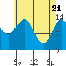 Petersburg tide chart for Wednesday, April 21, 2021