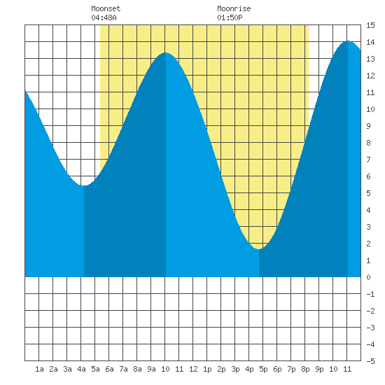 Petersburg tide chart for Thursday, April 22, 2021