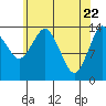 Petersburg tide chart for Thursday, April 22, 2021