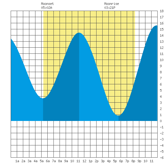 Petersburg tide chart for Friday, April 23, 2021