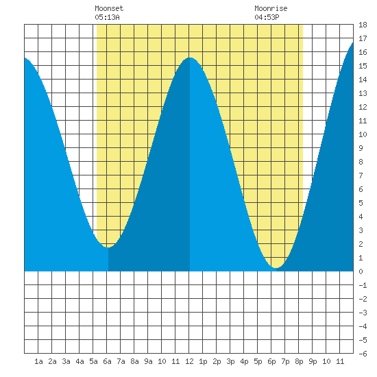 Petersburg tide chart for Saturday, April 24, 2021