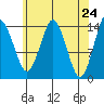 Petersburg tide chart for Saturday, April 24, 2021