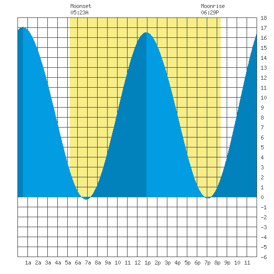 Petersburg tide chart for Sunday, April 25, 2021