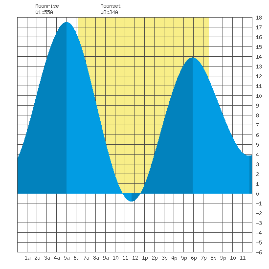 Petersburg tide chart for Friday, April 2, 2021