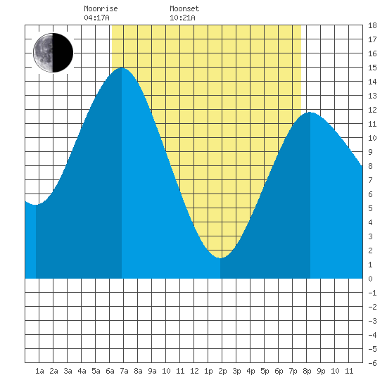 Petersburg tide chart for Sunday, April 4, 2021