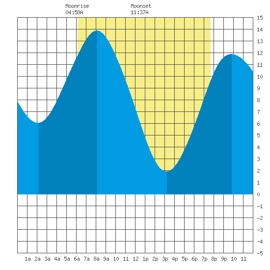 Petersburg tide chart for Monday, April 5, 2021