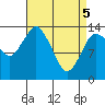 Petersburg tide chart for Monday, April 5, 2021