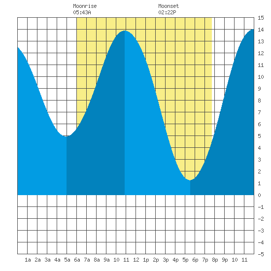 Petersburg tide chart for Wednesday, April 7, 2021
