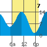 Petersburg tide chart for Wednesday, April 7, 2021