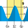 Petersburg tide chart for Friday, April 9, 2021