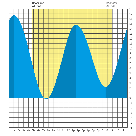 Petersburg tide chart for Monday, May 10, 2021