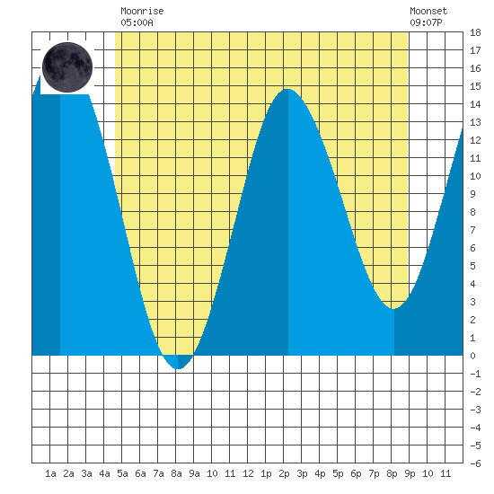 Petersburg tide chart for Tuesday, May 11, 2021