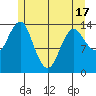 Petersburg tide chart for Monday, May 17, 2021