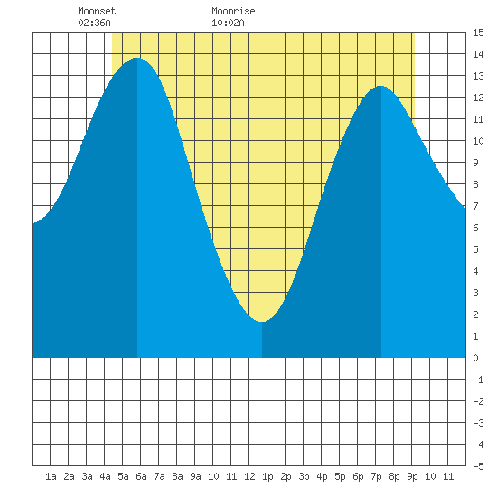 Petersburg tide chart for Tuesday, May 18, 2021