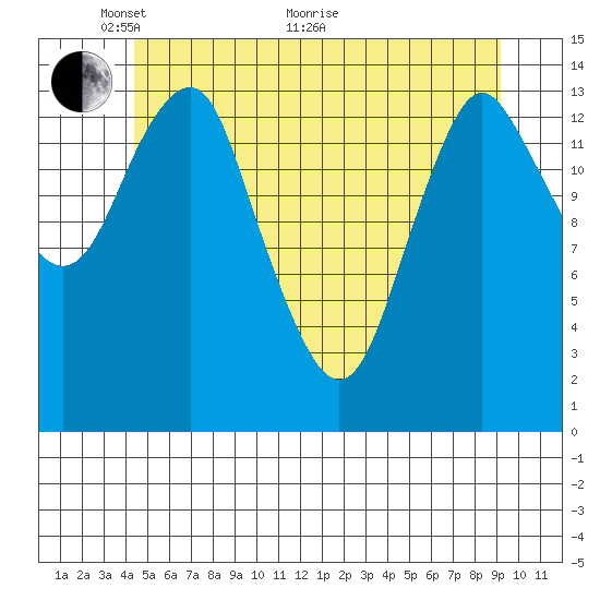 Petersburg tide chart for Wednesday, May 19, 2021
