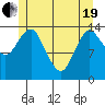 Petersburg tide chart for Wednesday, May 19, 2021