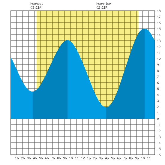 Petersburg tide chart for Friday, May 21, 2021