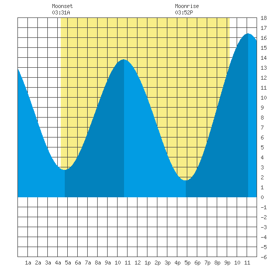 Petersburg tide chart for Saturday, May 22, 2021